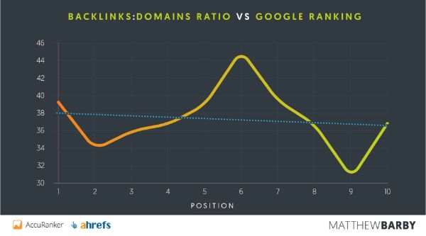 Backlinks-Domain-Ratio-vs-google-ranking