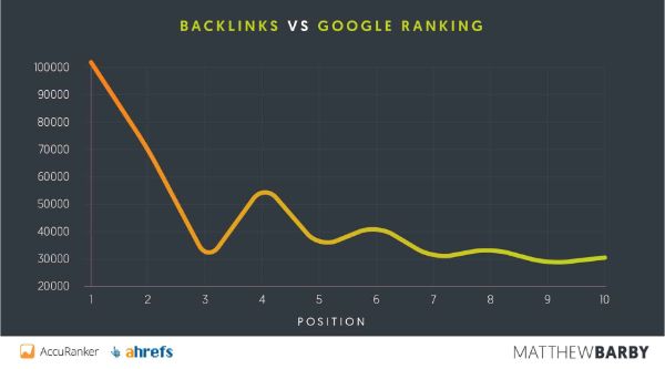 Backlinks-vs-google-ranking