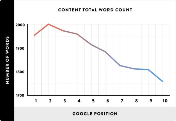 Content-Total-Word-Count-google-ranking