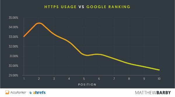 HTTPS-usage-google-ranking