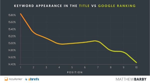 Keyword-Title-vs-google-ranking