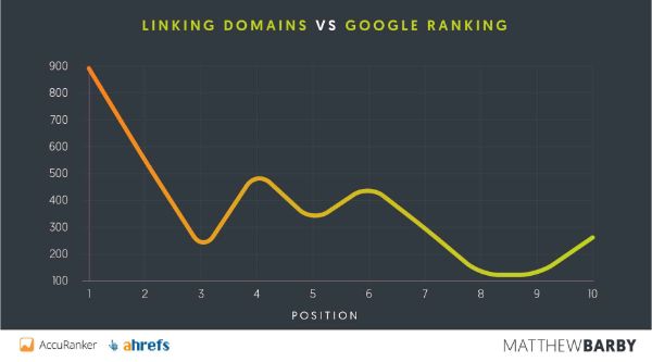 Linking-Domains-vs-google-ranking