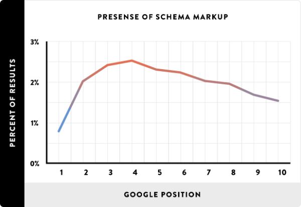 Presense-of-Schema-google-ranking