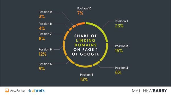 Share-of-Linking-Domains-on-top-page