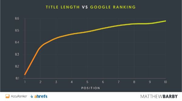 Title-Length-vs-google-ranking