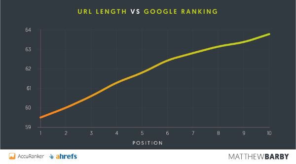 URL-Length-vs-google-ranking